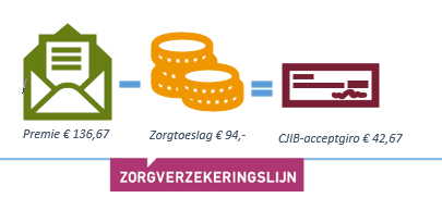 Zorgverzekering cak